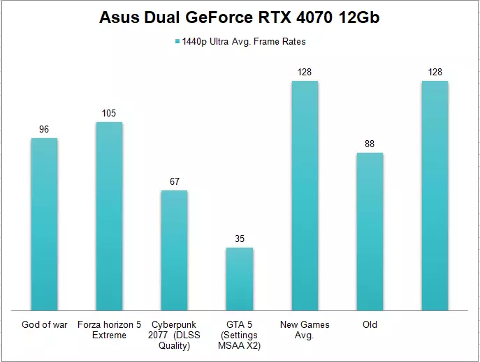 1440p Gaming Benchmark of Asus Dual GeForce RTX 4070 12Gb Graphics Card