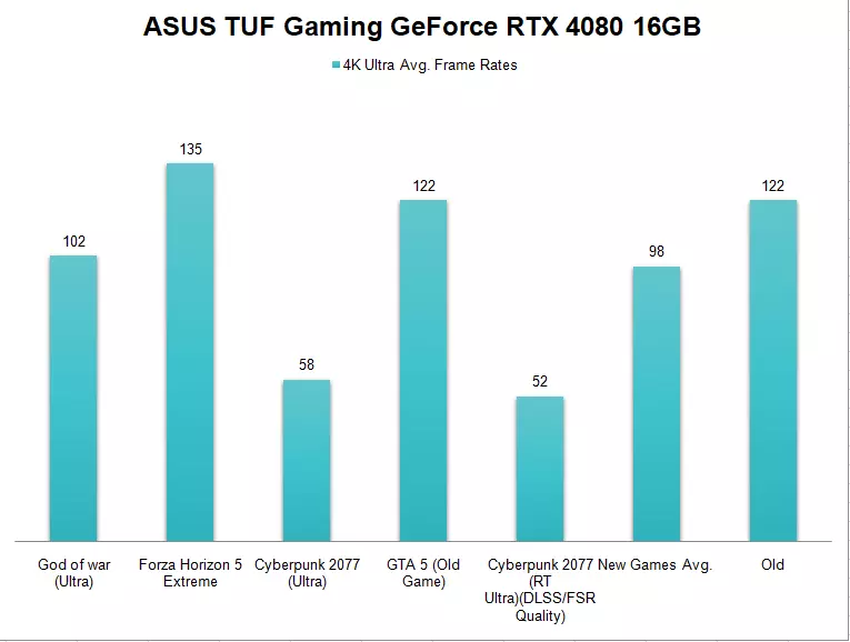 4K resolution Gaming Benchmark of ASUS GeForce RTX 4080 16GB Graphics Card