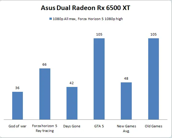 Asus Dual Radeon Rx 6500 XT Benchmark