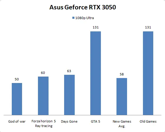 Asus Geforce RTX 3050 Benchmark