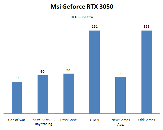 Msi Geforce RTX 3050 Benchmark