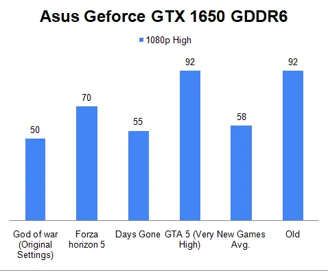 Asus Geforce GTX 1650 Benchmark