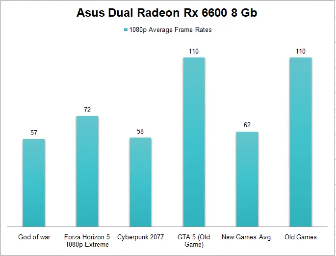 Asus Dual Radeon Rx 6600 8 Gb Graphics Card Benchmark On 1080p resolution