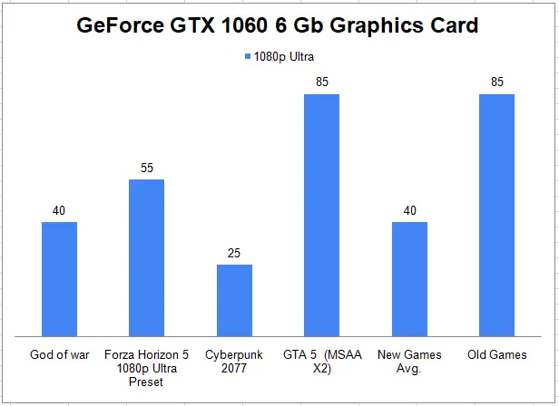 GeForce GTX 1060 Graphics Card 1080p gaming Benchmark