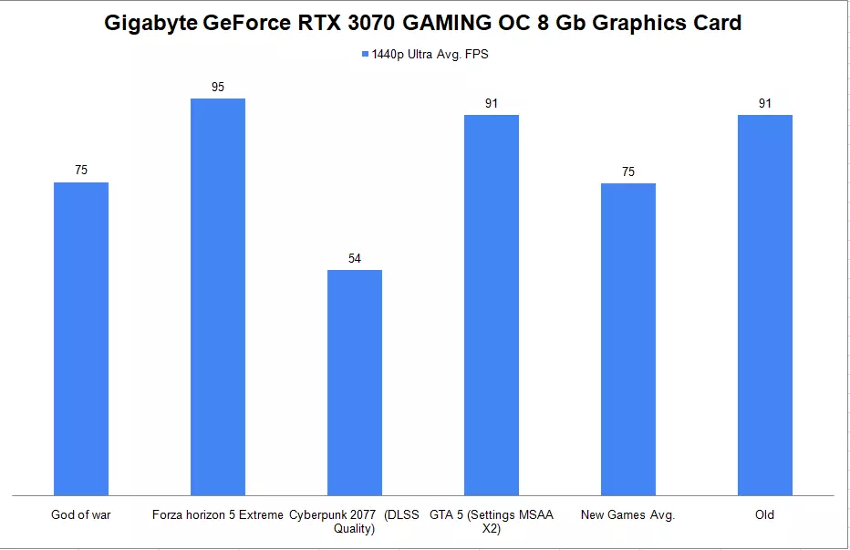 Gigabyte GeForce RTX 3070 GAMING OC 8 Gb Graphics Card 1440p Gaming Benchmark
