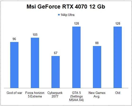Msi GeForce RTX 4070 12 Gb 1440p Gaming Benchmark