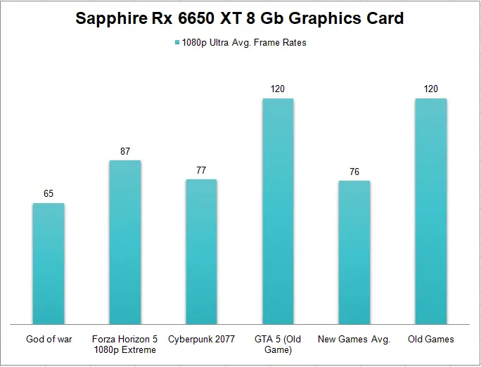 Sapphire Rx 6650 XT 8 Gb Graphics Card 1080p resolution gaming benchmark