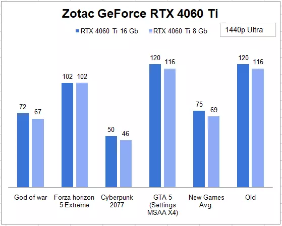 Zotac GeForce RTX 4060 Ti 1440p Gaming Benchmark