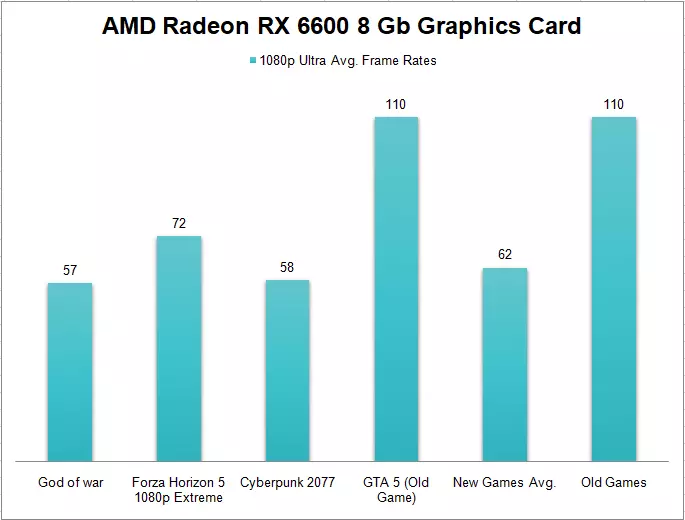 Amd Radeon Rx 6650 XT 8 Gb graphics card 1080p ultra Gaming Benchmark