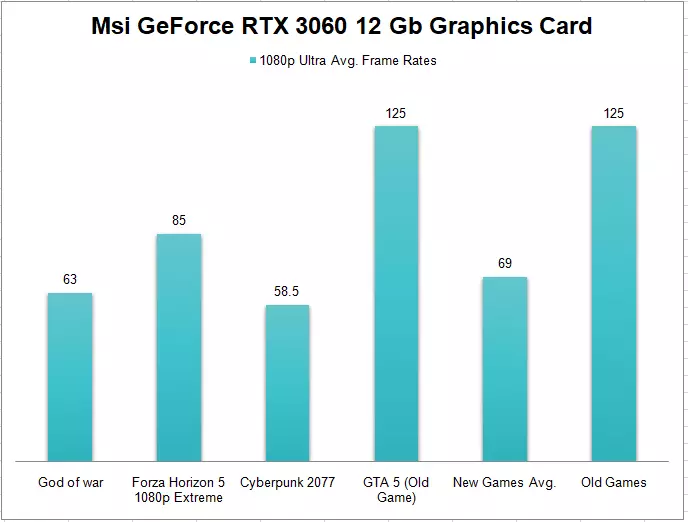 Msi GeForce RTX 3060 12 Gb Graphics Card 1080p ultra Gaming Benchmark