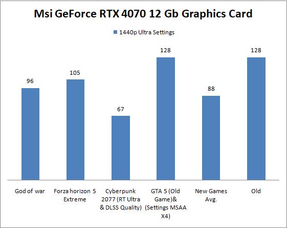 Msi GeForce RTX 4070 12 Gb Graphics Card Benchmark