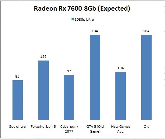 Radeon Rx 7600 8 Gb Graphics Card Benchmark