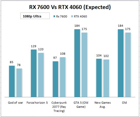 Radeon Rx 7600 Vs RTX 4060 Graphics Card
