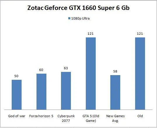 Zotac GeForce GTX 1660 Super 6 Gb Graphics Card Benchmark
