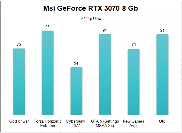 Msi GeForce RTX 3070 8 Gb 1440p Gaming Benchmark