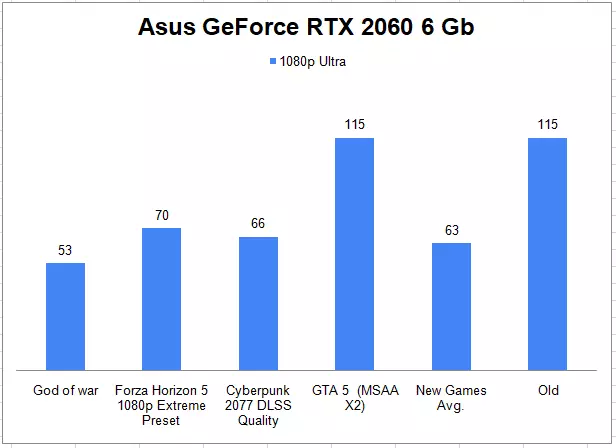 Asus GeForce RTX 2060 6 Gb 1080p Gaming Benchmark