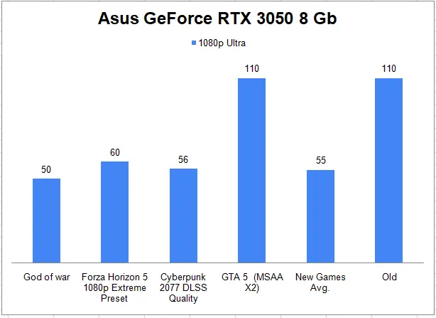 Asus GeForce RTX 3050 8 Gb 1080p Gaming Benchmark
