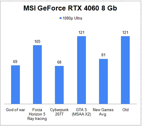 Msi Geforce RTX 4060 8 Gb 1080p Gaming Benchmark