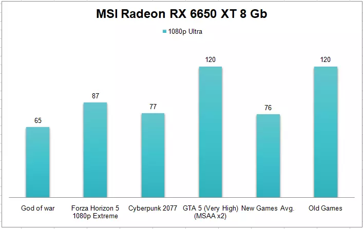 Msi Radeon Rx 6650 XT 8 Gb Graphics Card 1080p Gaming Benchmark