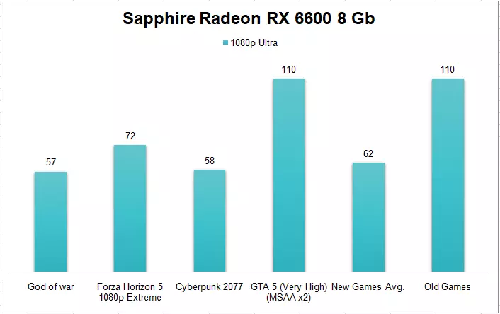 Sapphire Radeon Rx 6600 8 Gb Graphics Card 1080p Gaming Benchmark