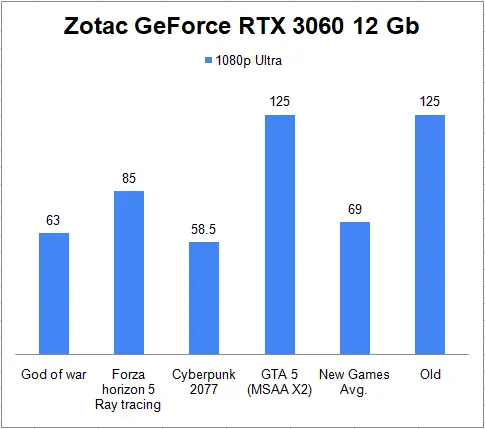 Zotac Geforce RTX 3060 12 Gb 1080p Gaming Benchmark