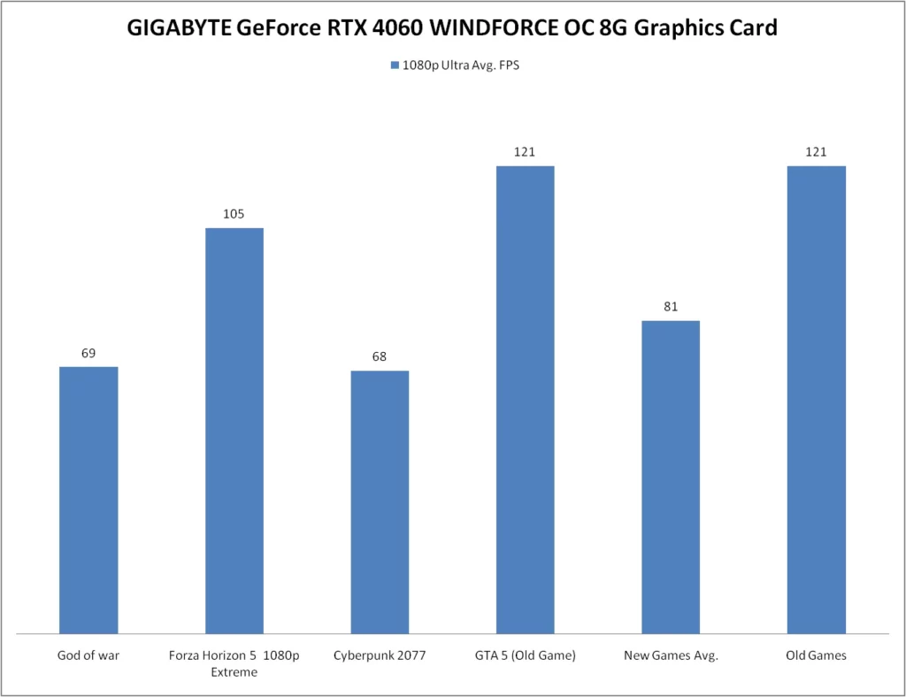 GIGABYTE GeForce RTX 4060 WINDFORCE OC 8 Gb Graphics Card 1080p resolution benchmark