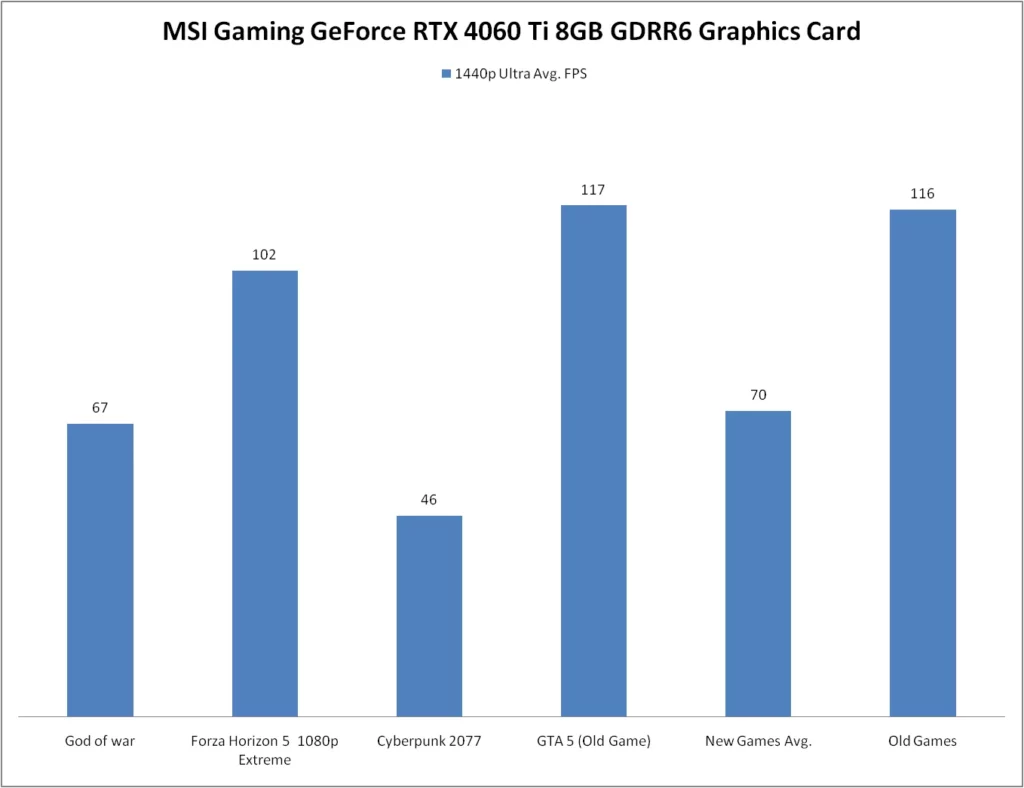 MSI Gaming GeForce RTX 4060 Ti 8GB GDRR6 Graphics Card 1440p resolution gaming benchmark