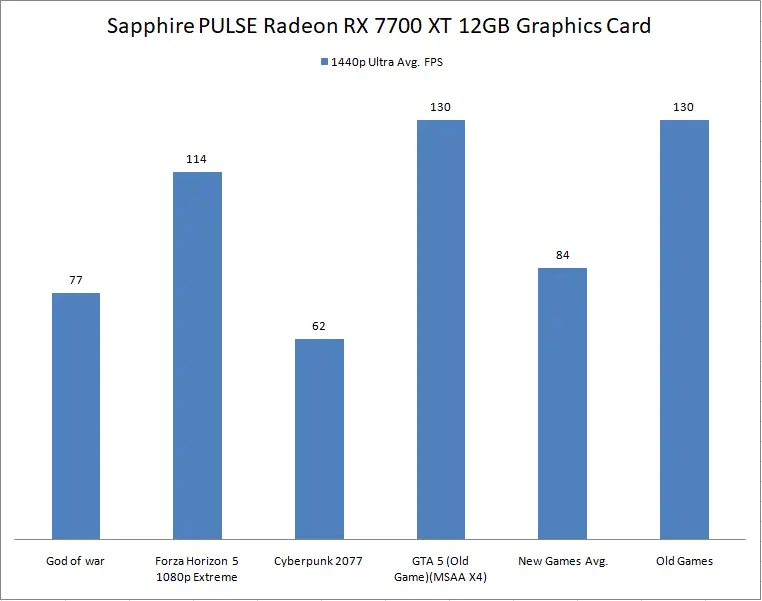 Sapphire PULSE Radeon RX 7700 XT 12GB Graphics Card 1440p Gaming Benchmark