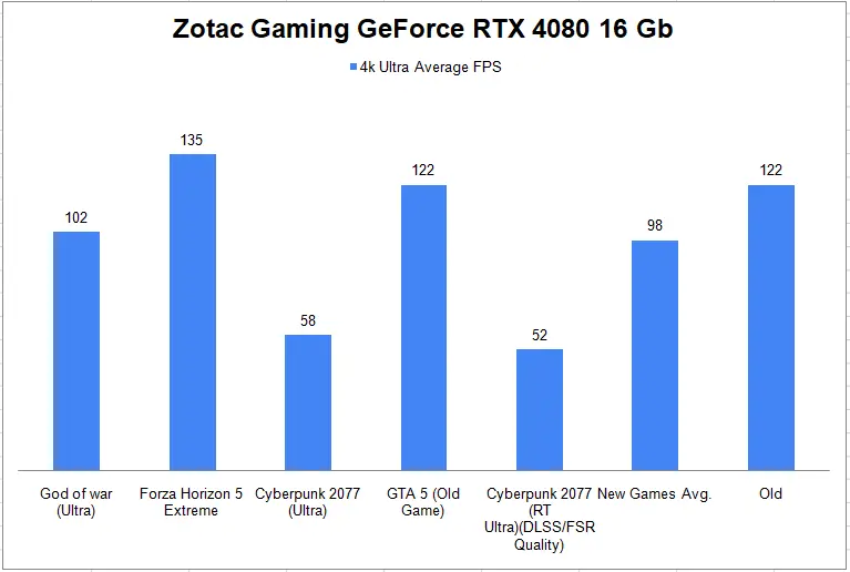 Zotac GeForce RTX 4080 16 Gb Graphics Card 4K Gaming Benchmark