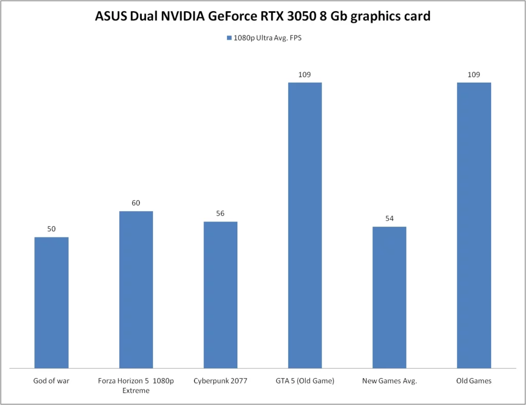 ASUS Dual NVIDIA GeForce RTX 3050 8 Gb graphics card