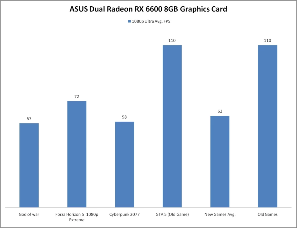 ASUS Dual Radeon RX 6600 8GB Graphics Card