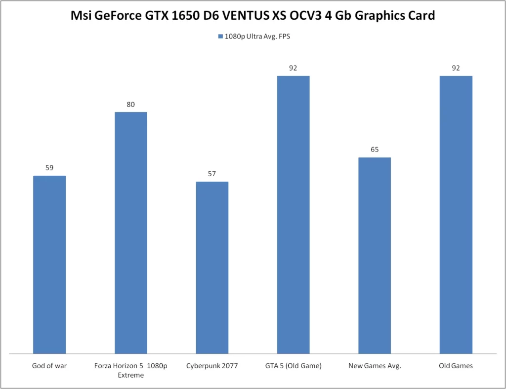 Msi GeForce GTX 1650 D6 VENTUS XS OCV3 4 Gb Graphics Card