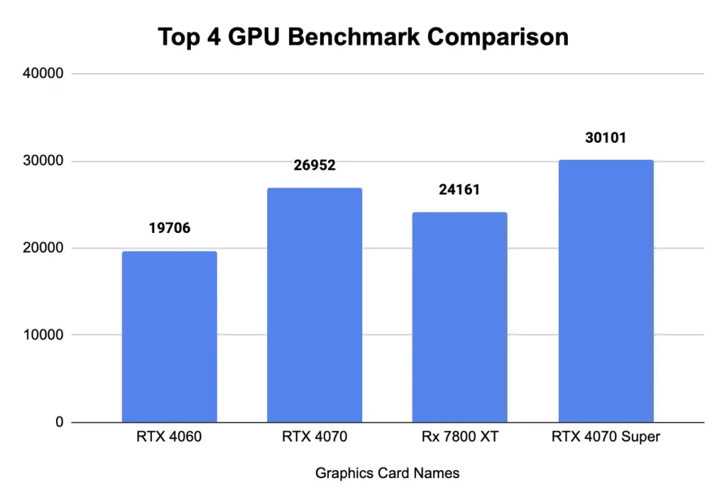 Top 4 GPU for Ryzen 5 8600g Benchmark Comparison