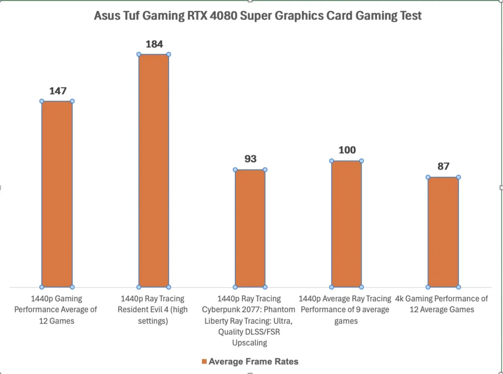 Asus Tuf Gaming RTX 4080 Super Graphics Card Gaming Test