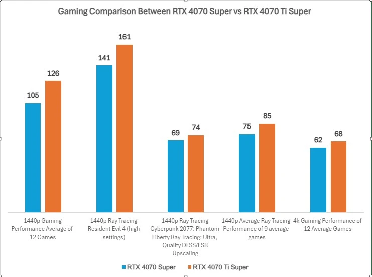 Gaming Comparison Between RTX 4070 Super vs RTX 4070 Ti Super