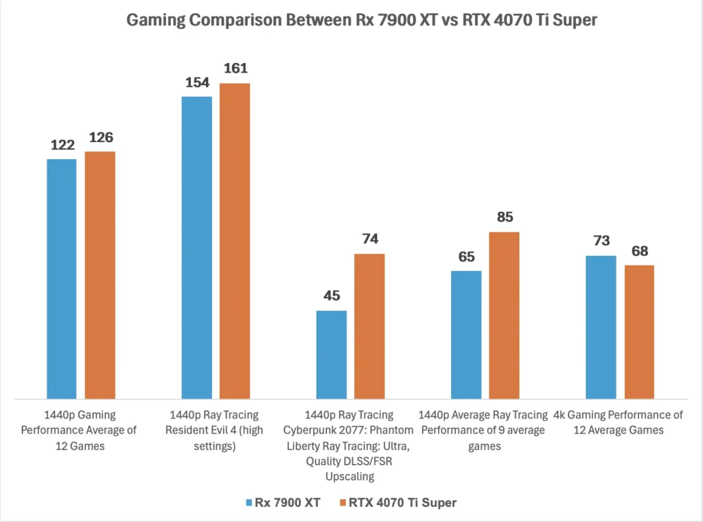 Gaming Comparison Between Rx 7900 XT vs RTX 4070 Ti Super