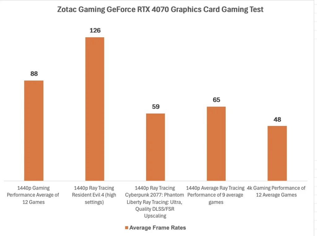 Zotac Gaming GeForce RTX 4070 Graphics Card Gaming Test